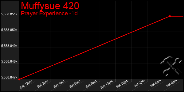 Last 24 Hours Graph of Muffysue 420