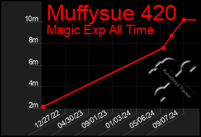 Total Graph of Muffysue 420