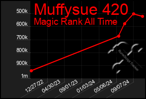 Total Graph of Muffysue 420