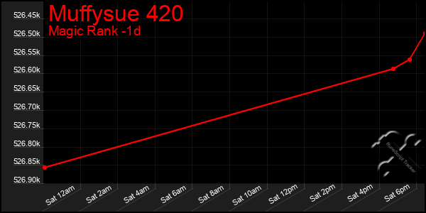 Last 24 Hours Graph of Muffysue 420