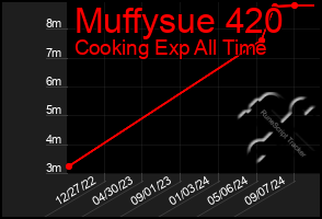 Total Graph of Muffysue 420