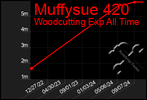 Total Graph of Muffysue 420