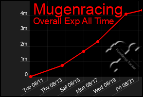 Total Graph of Mugenracing