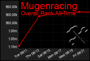 Total Graph of Mugenracing