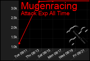 Total Graph of Mugenracing