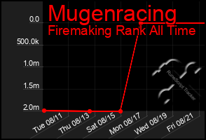 Total Graph of Mugenracing