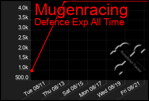 Total Graph of Mugenracing