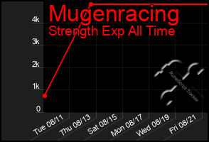 Total Graph of Mugenracing