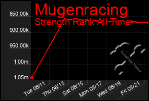 Total Graph of Mugenracing