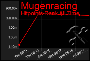 Total Graph of Mugenracing
