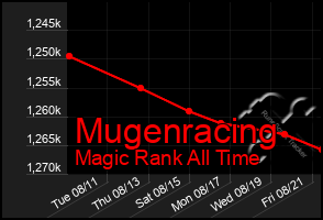 Total Graph of Mugenracing
