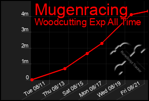 Total Graph of Mugenracing