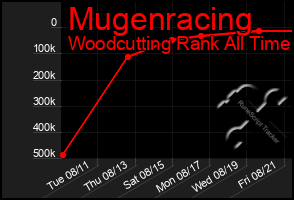 Total Graph of Mugenracing