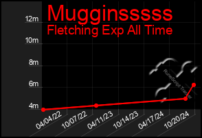 Total Graph of Mugginsssss