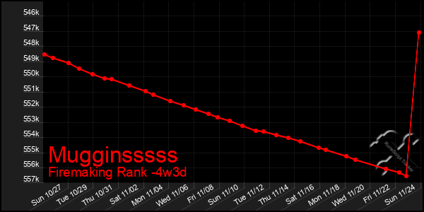 Last 31 Days Graph of Mugginsssss