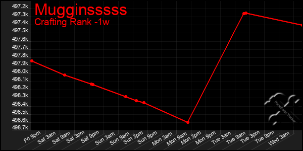 Last 7 Days Graph of Mugginsssss