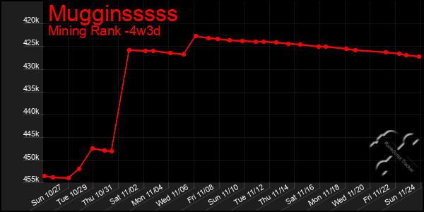 Last 31 Days Graph of Mugginsssss