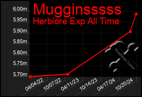 Total Graph of Mugginsssss