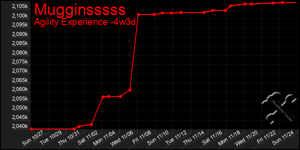 Last 31 Days Graph of Mugginsssss