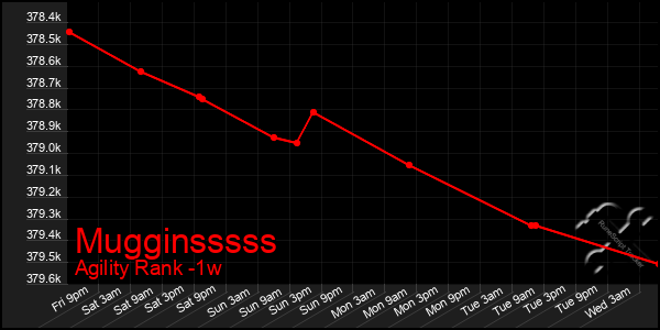 Last 7 Days Graph of Mugginsssss