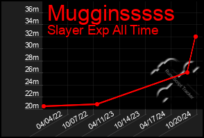 Total Graph of Mugginsssss