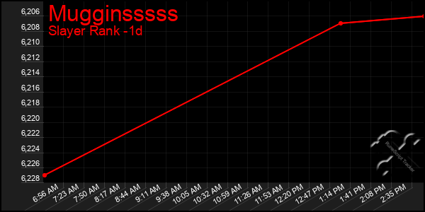 Last 24 Hours Graph of Mugginsssss