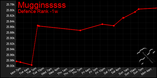 Last 7 Days Graph of Mugginsssss