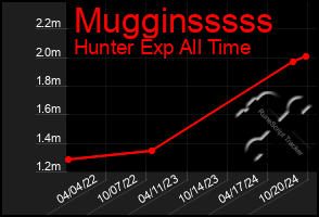 Total Graph of Mugginsssss