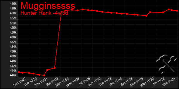 Last 31 Days Graph of Mugginsssss