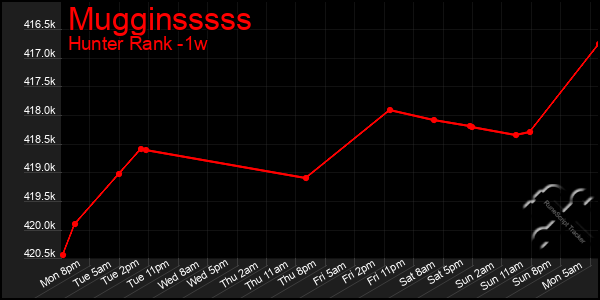 Last 7 Days Graph of Mugginsssss