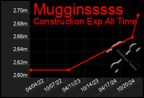 Total Graph of Mugginsssss