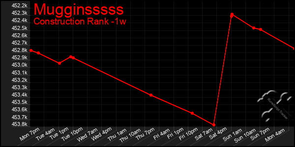 Last 7 Days Graph of Mugginsssss