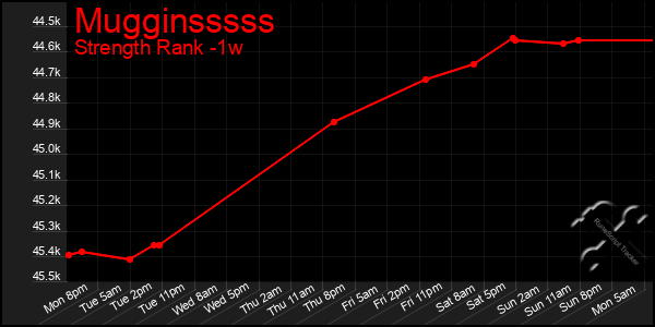 Last 7 Days Graph of Mugginsssss