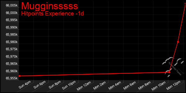 Last 24 Hours Graph of Mugginsssss