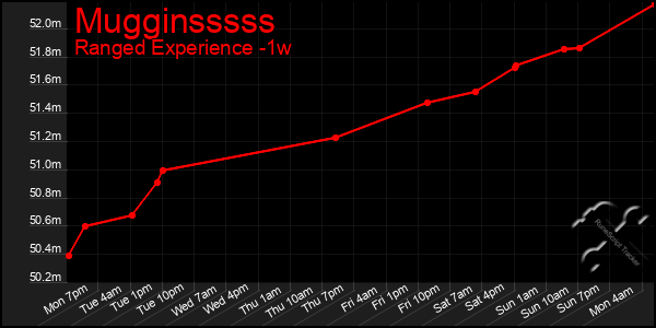 Last 7 Days Graph of Mugginsssss