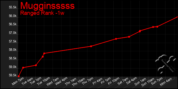 Last 7 Days Graph of Mugginsssss