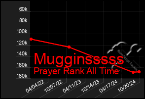 Total Graph of Mugginsssss