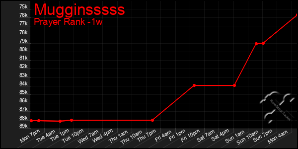 Last 7 Days Graph of Mugginsssss