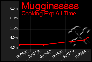 Total Graph of Mugginsssss