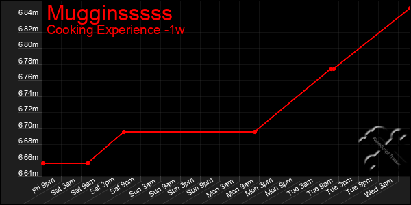 Last 7 Days Graph of Mugginsssss