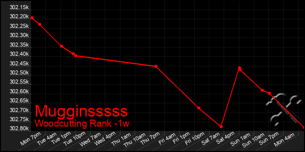 Last 7 Days Graph of Mugginsssss