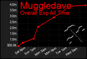 Total Graph of Muggledave