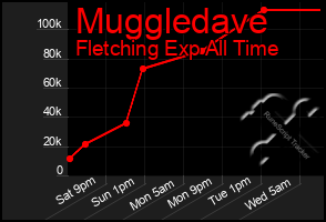 Total Graph of Muggledave
