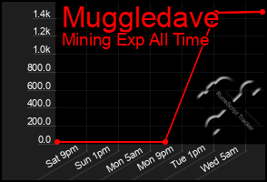 Total Graph of Muggledave