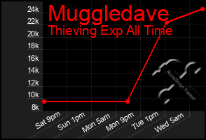 Total Graph of Muggledave