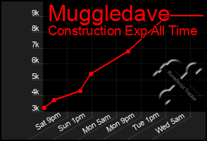 Total Graph of Muggledave