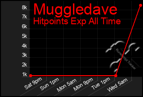 Total Graph of Muggledave