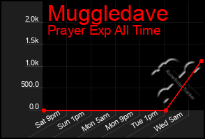 Total Graph of Muggledave