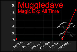 Total Graph of Muggledave