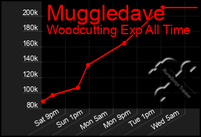 Total Graph of Muggledave